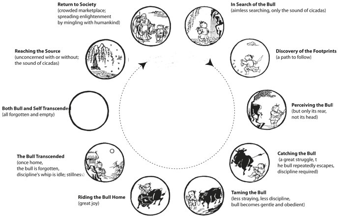 10 Oxherding Pictures Guide