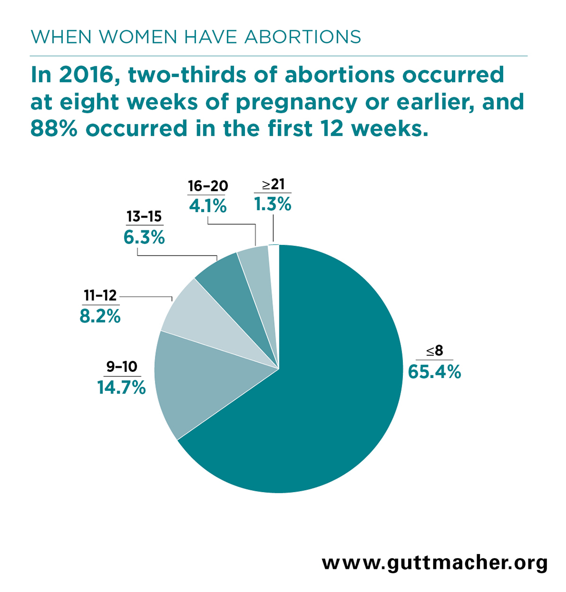 13 Abortion Facts Revealing The Truth