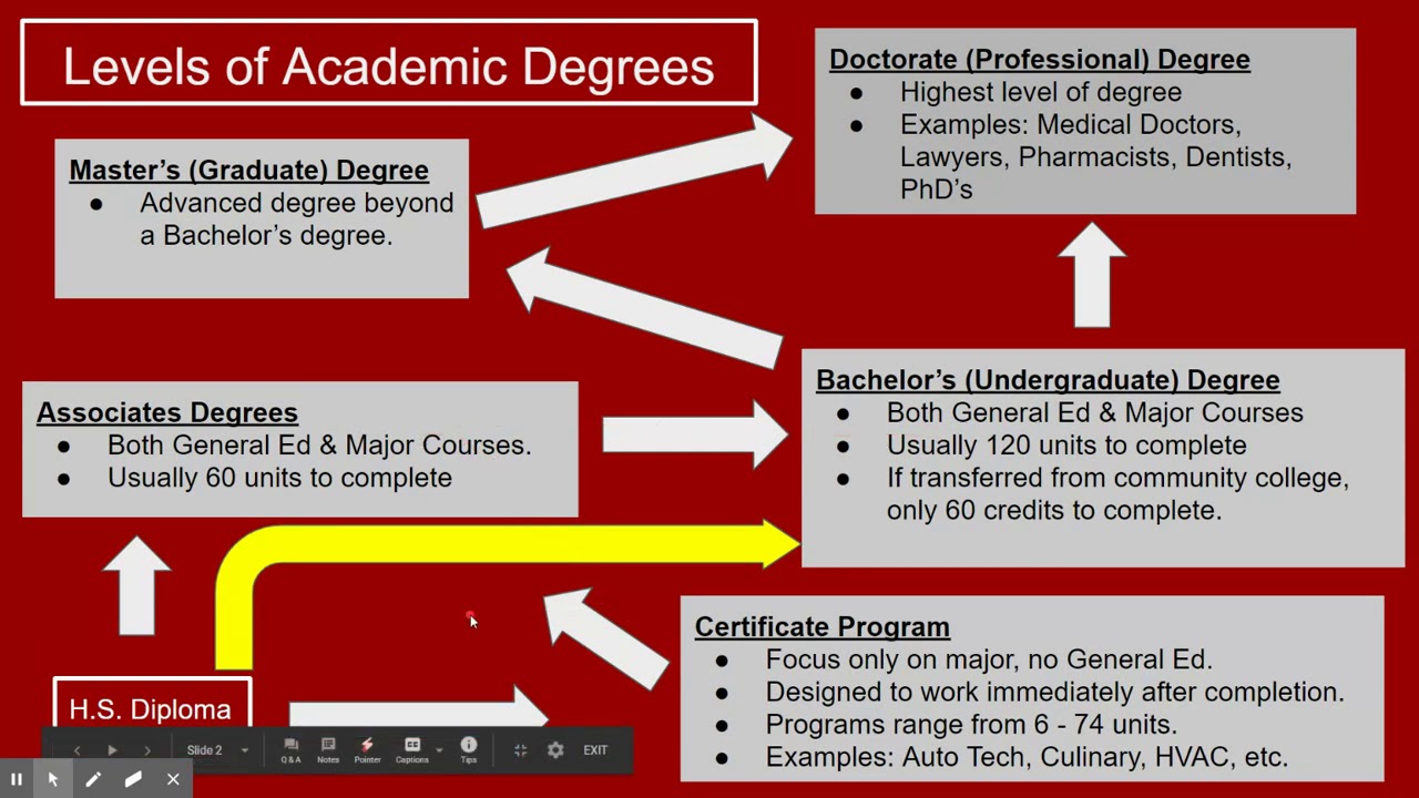 Degrees At All Levels Available Degrees At All Levels Available