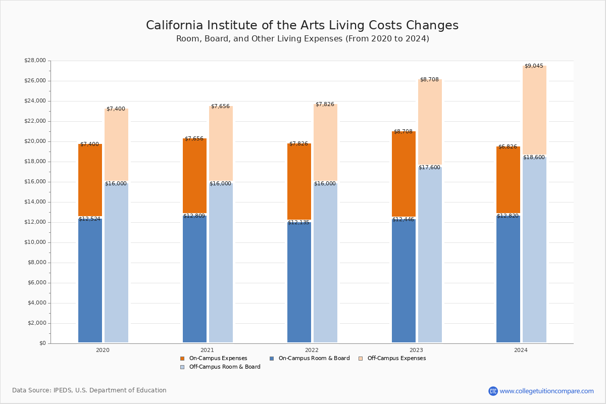 5 Ways CalArts Tuition 5 Ways CalArts Tuition