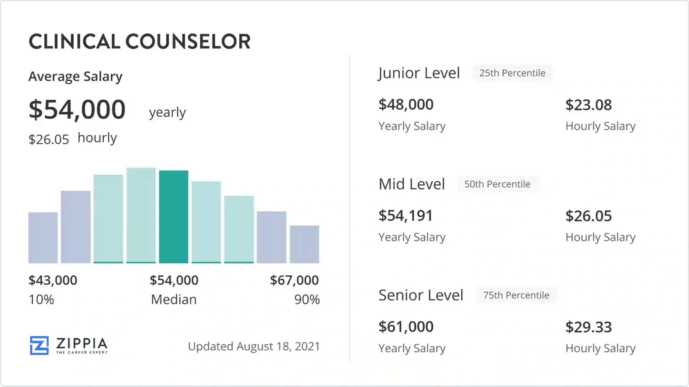 5 Ways Counselor Salaries