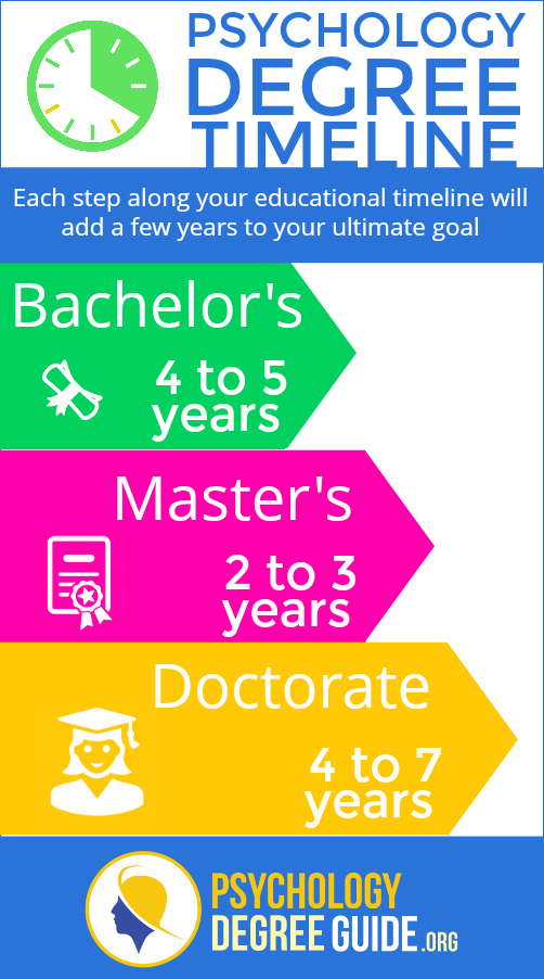 Psychology Degree Length