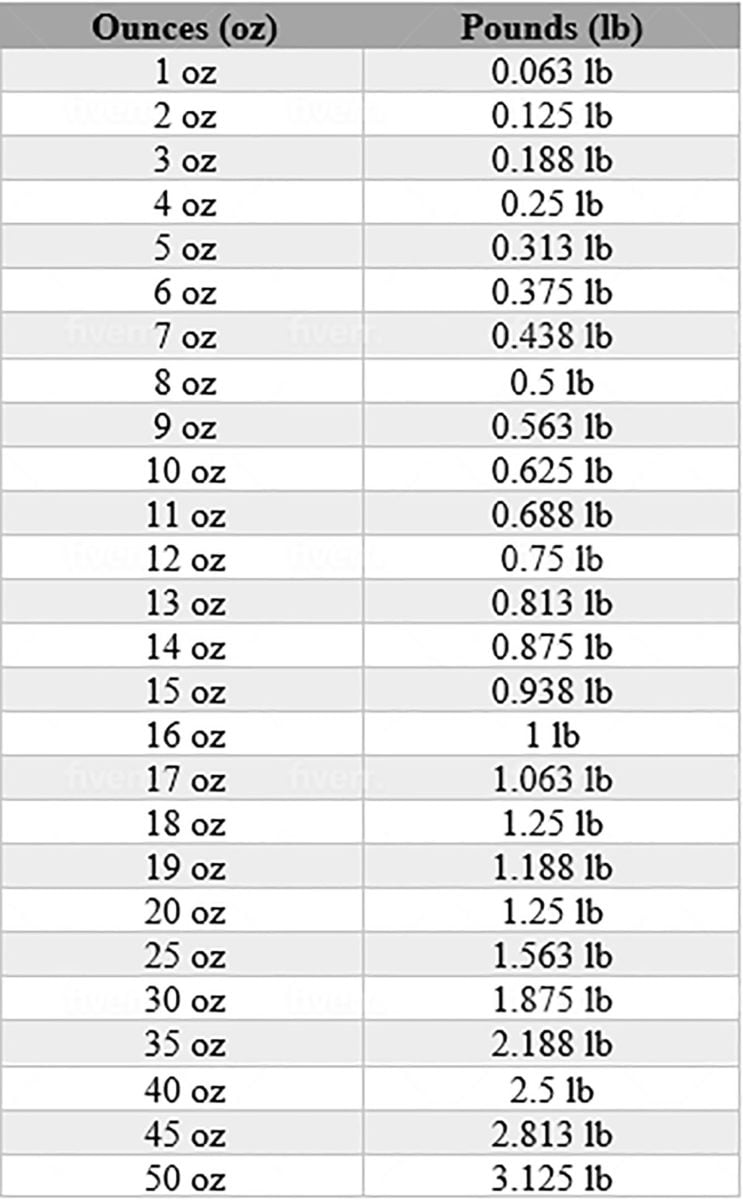 How Many Oz In 1 Pound? Easy Conversion