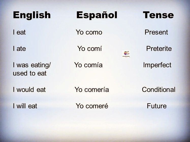 How To Say Eat In Spanish