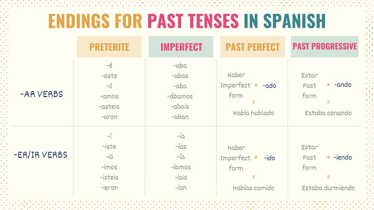 Ir Past Tense Conjugation: Learn Spanish Quickly