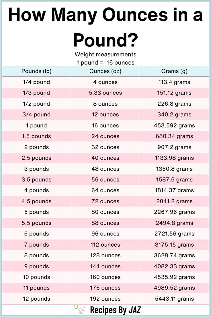 Pound To Ounces Guide: Accurate Meat Measurements