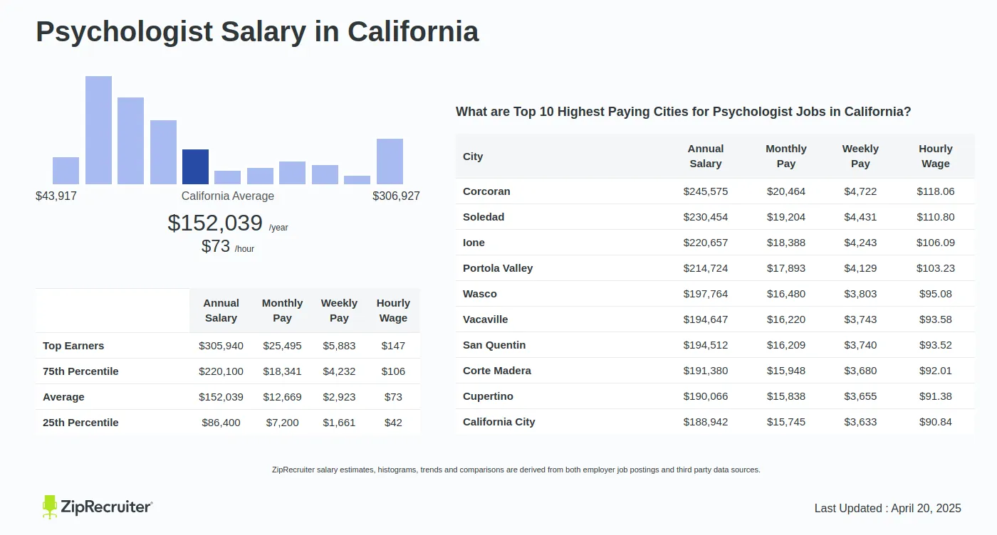 5 Ways California Psychologist Salaries Vary