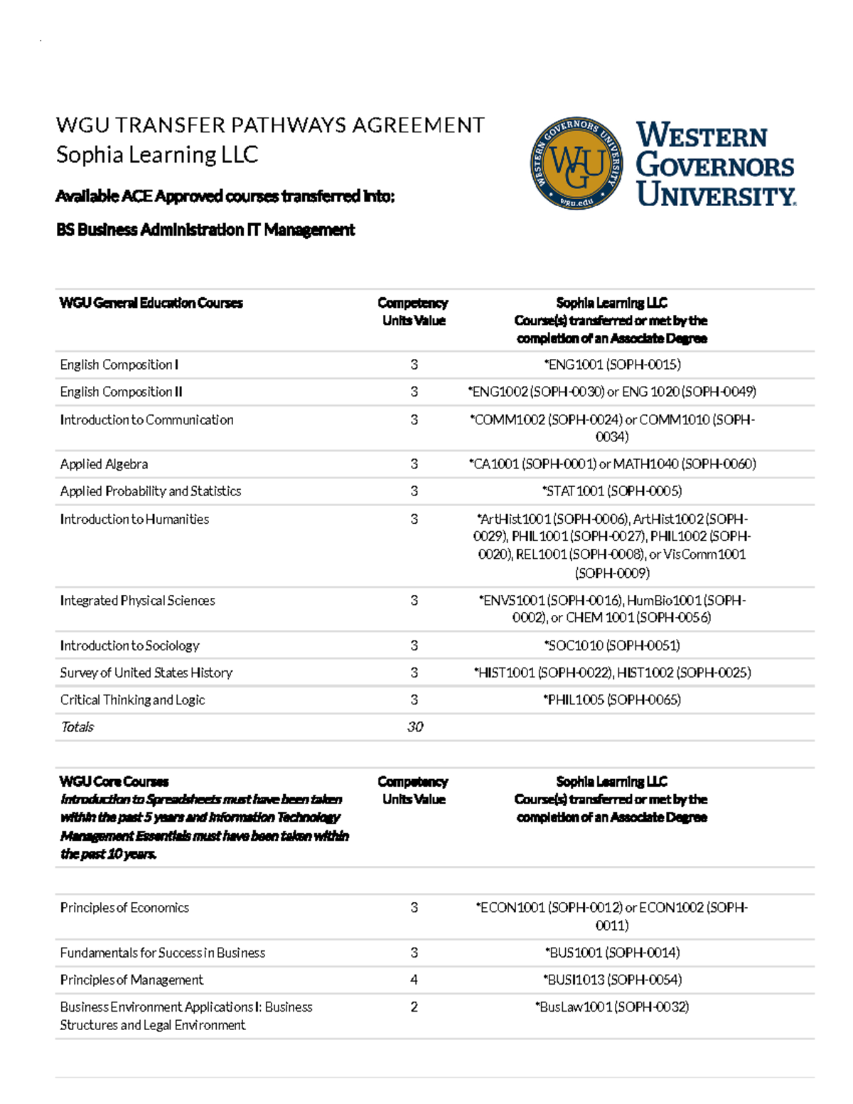 5 Ways WGU Sophia Transfer Credits