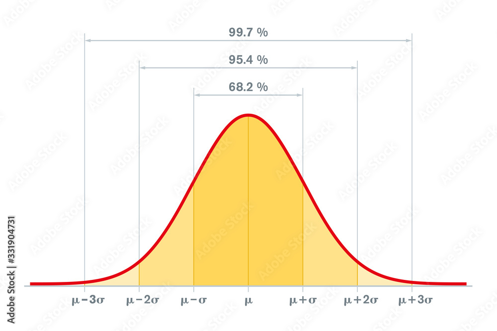 Standard Deviation 68 95 99 Rule