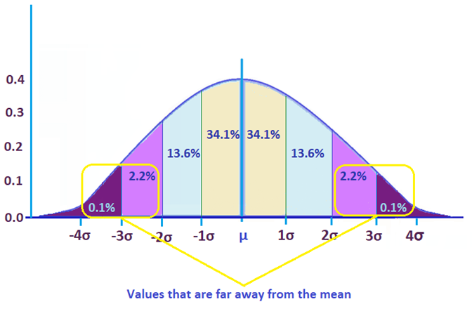 Standard Deviation Matters Standard Deviation Matters