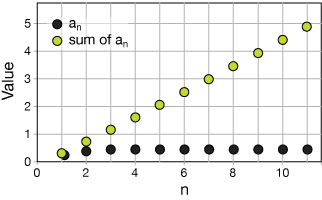 Test For Divergence
