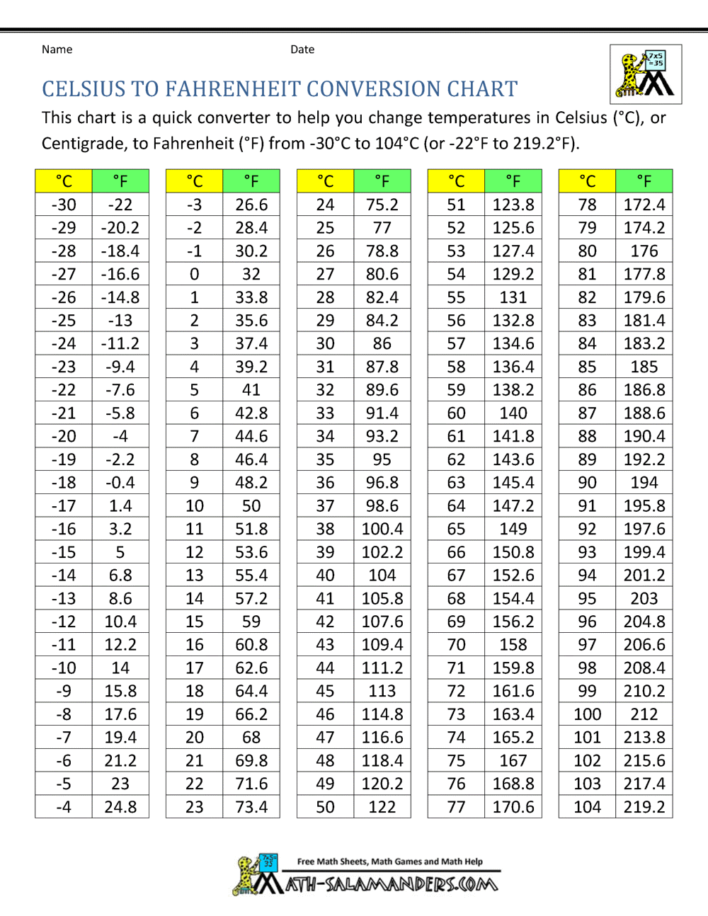 What Is 29 C In Fahrenheit? Quick Conversion