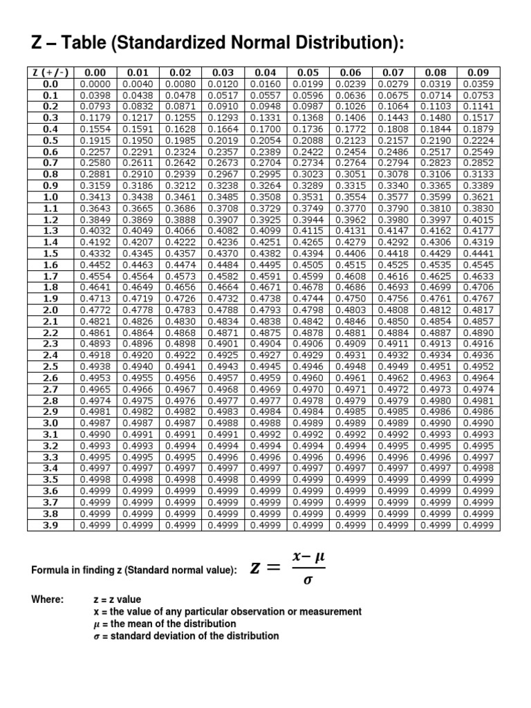 Z Table Chart